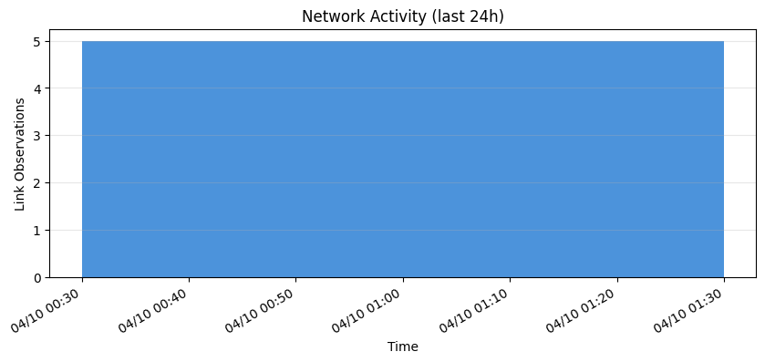 Network Activity