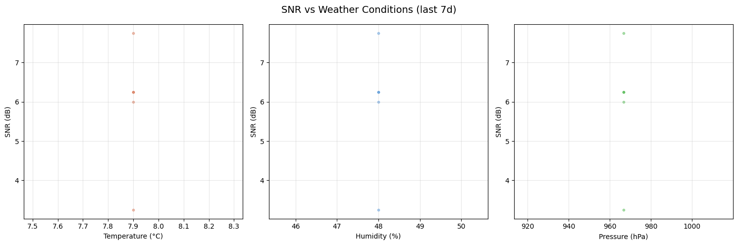 Weather Correlation