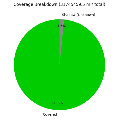 Coverage Breakdown