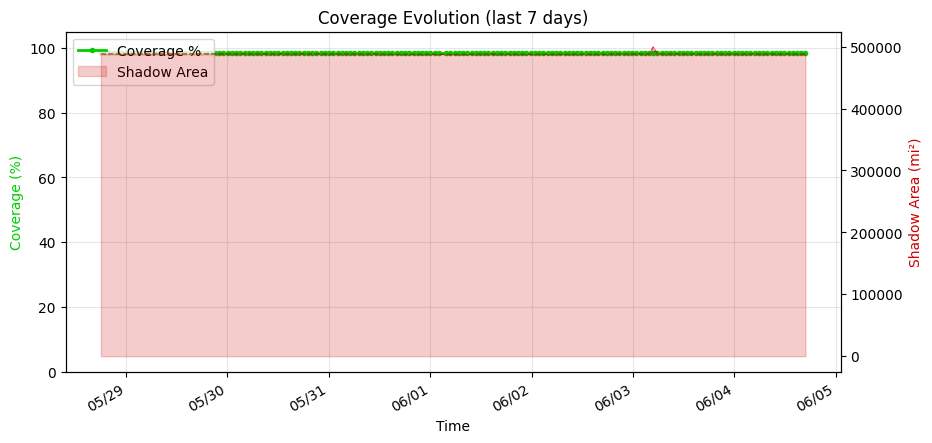 Coverage Timeline